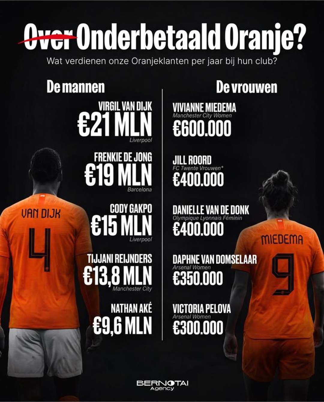 Onderbetaald Oranje?